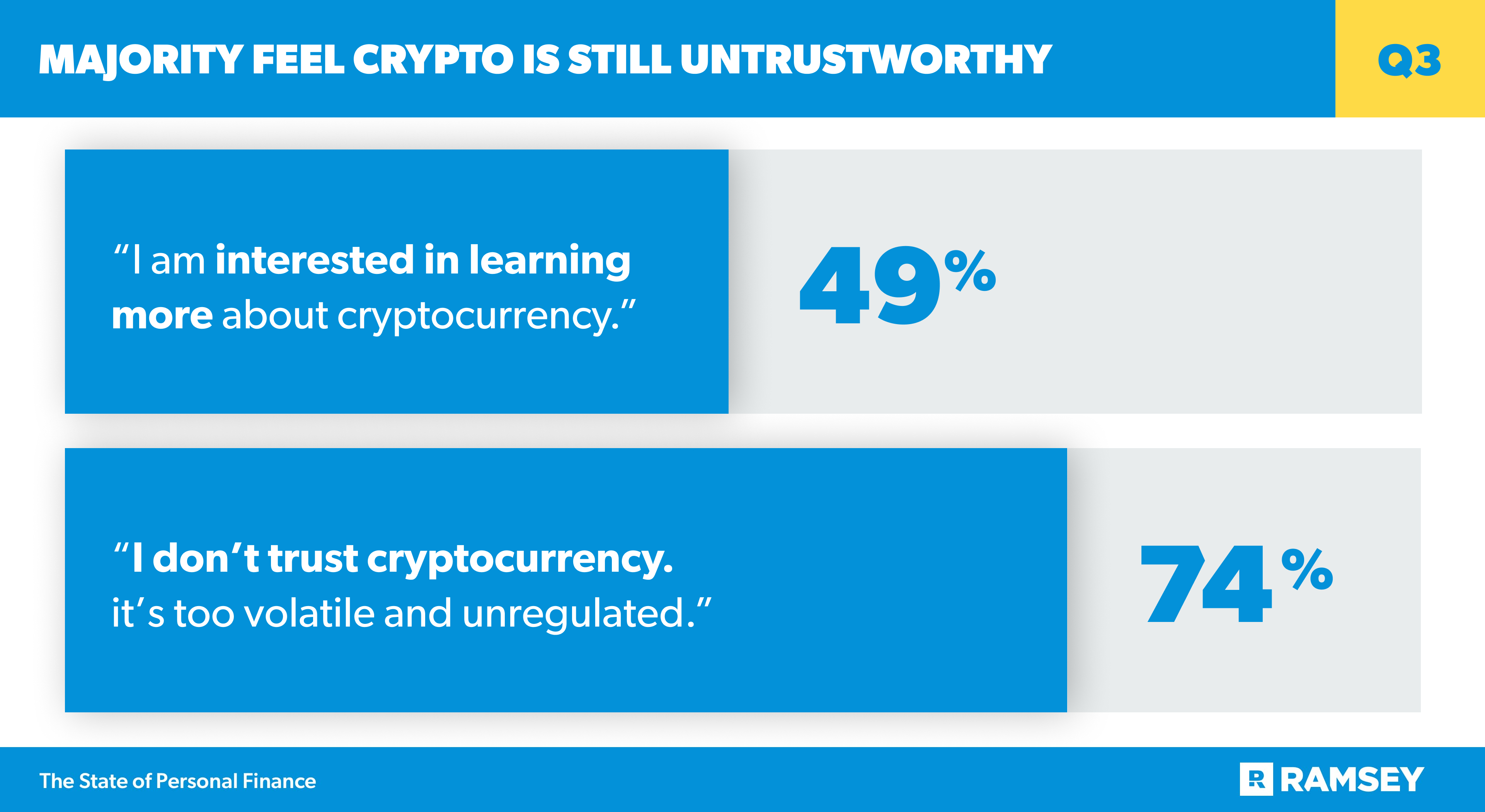 La majorité pense que la crypto-monnaie n'est pas digne de confiance 