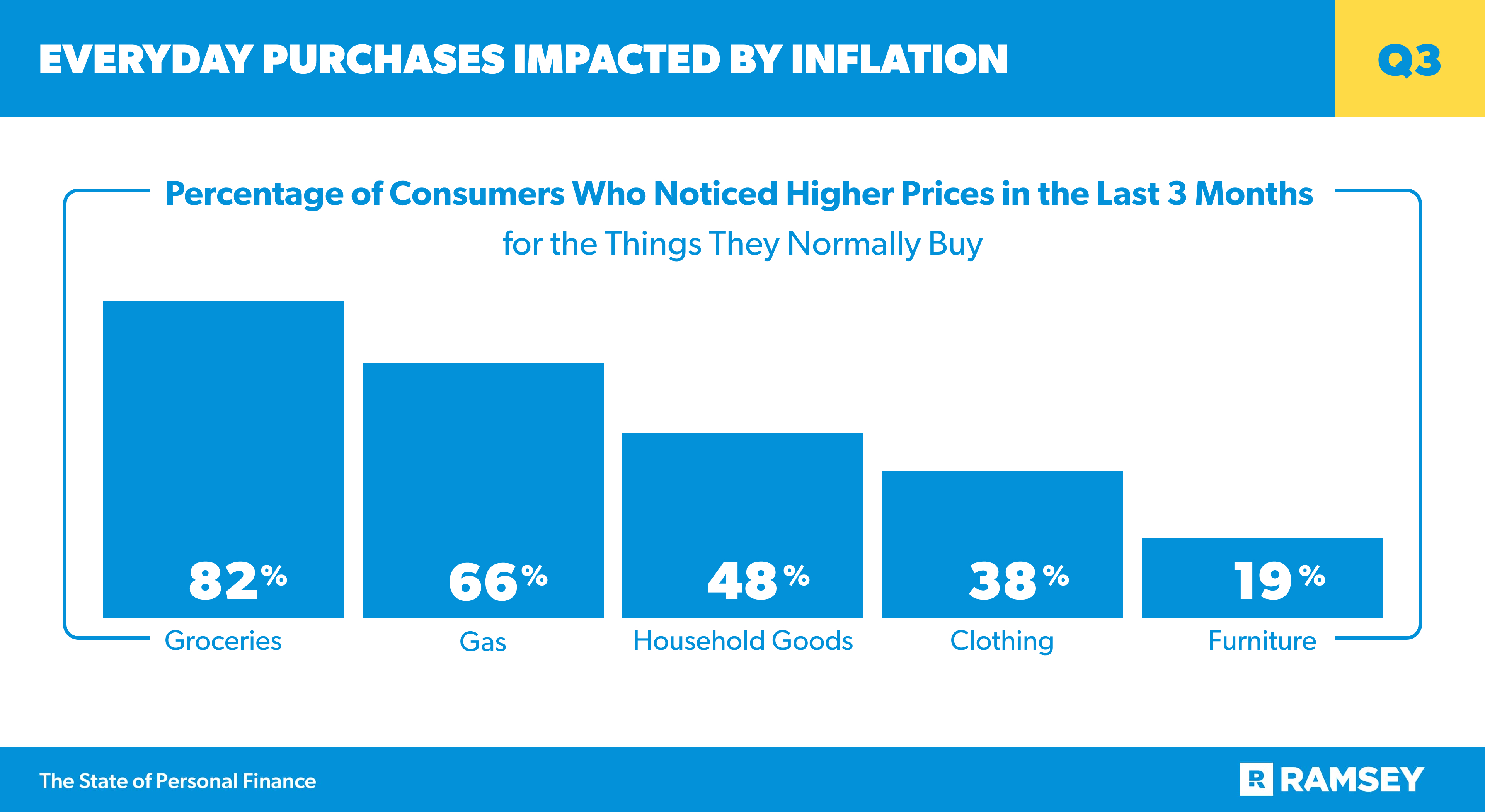 Everyday Purchases Impacted by Inflation 