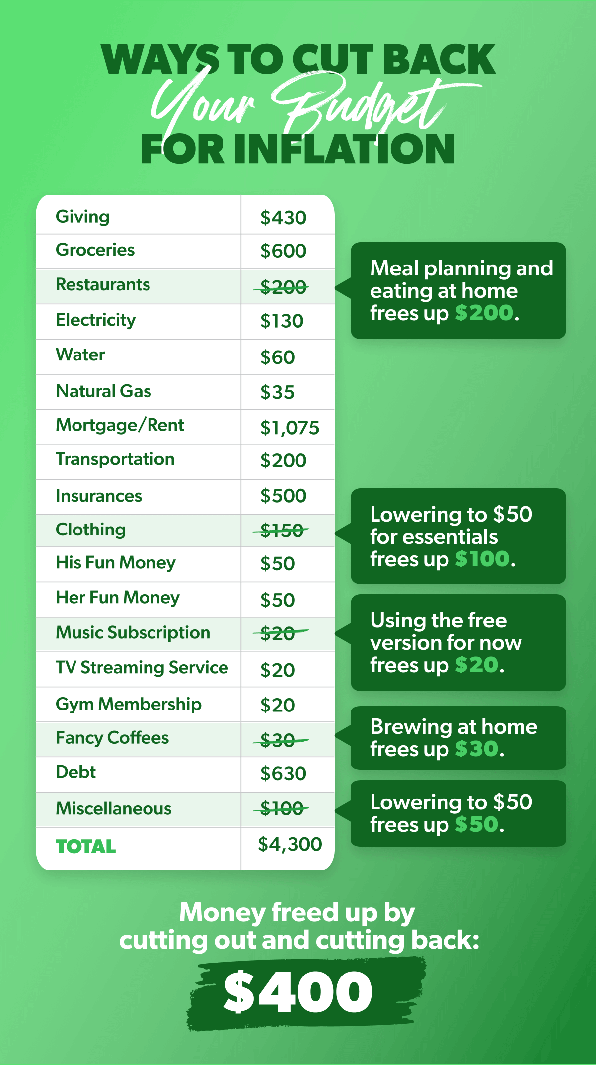 ways to cut your budget for inflation
