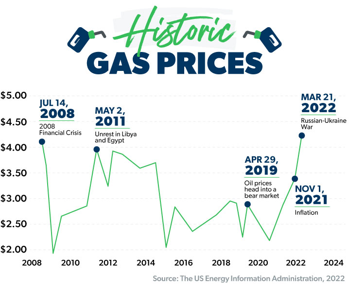 why are gas prices so high