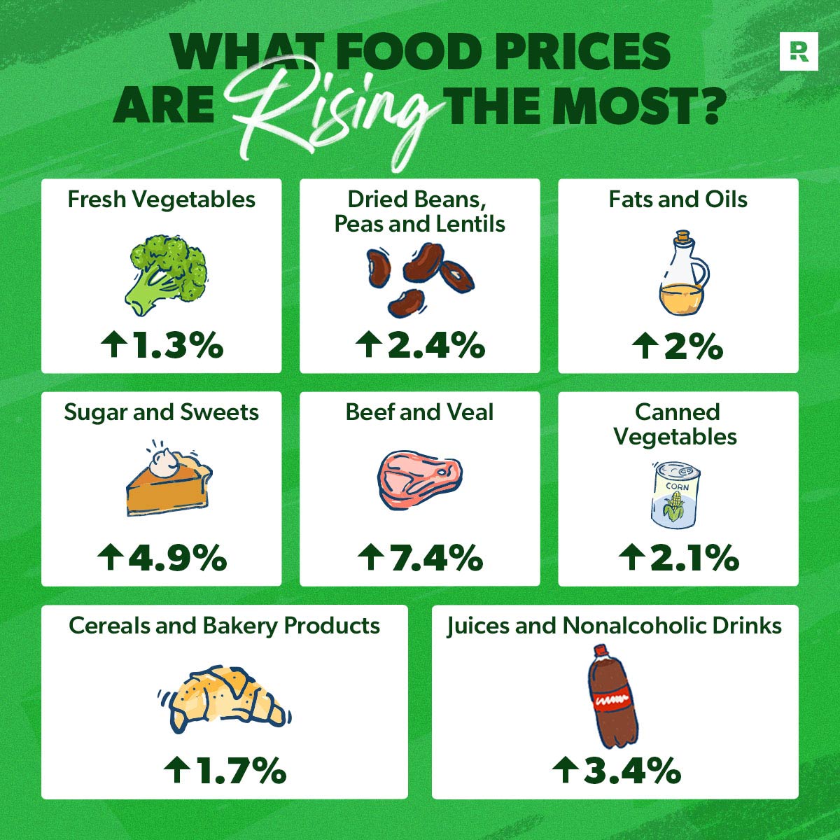Infographic showing the top rising food prices such as eggs, dairy and poultry 