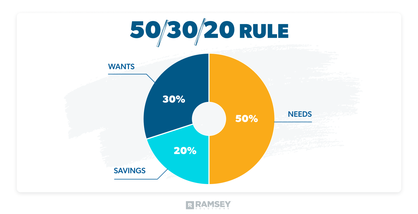 50 30 20 rule defined