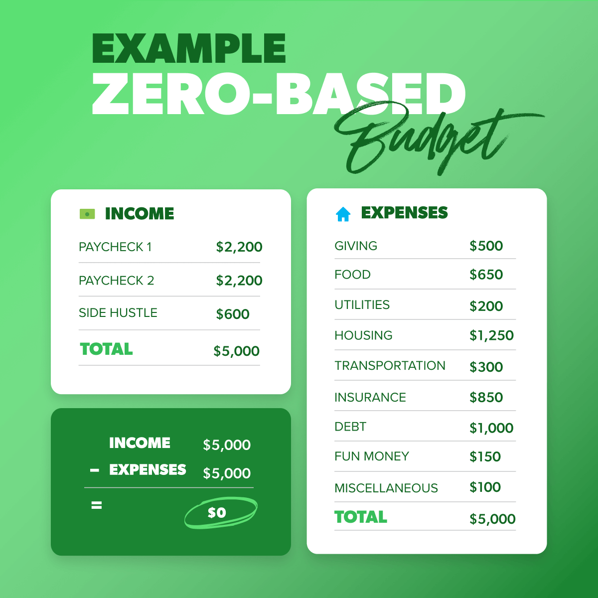 example zero based budget