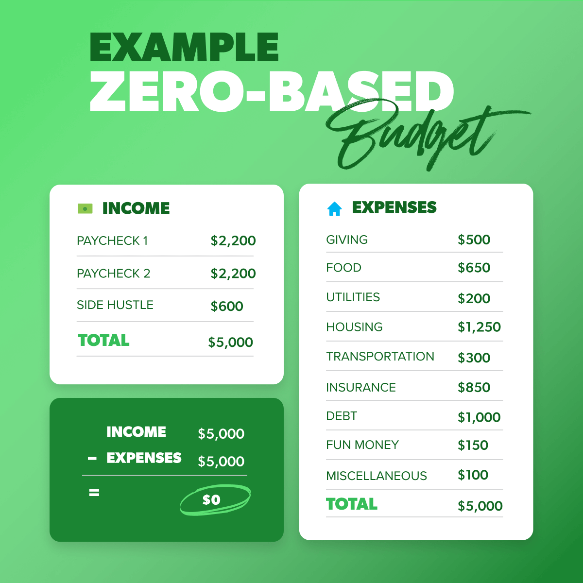 How to Create a ZeroBased Budget Financial Expert