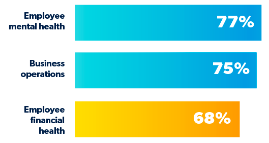 Mental Health, Business Operations and Employee Mental Health took a hit in 2020