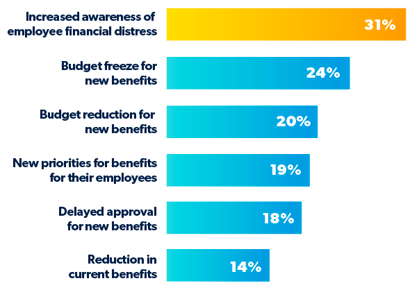 Pandemic Highlighted Employee Financial Distress and Raised the Priority for Financial Wellness