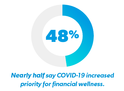 Increased Priority for Financial Wellness