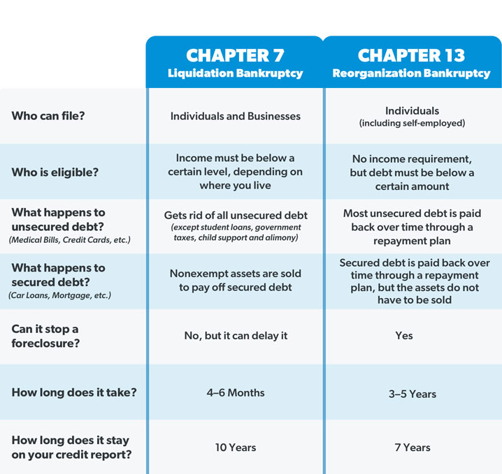 What Are The Different Types Of Bankruptcies Ramseysolutions Com