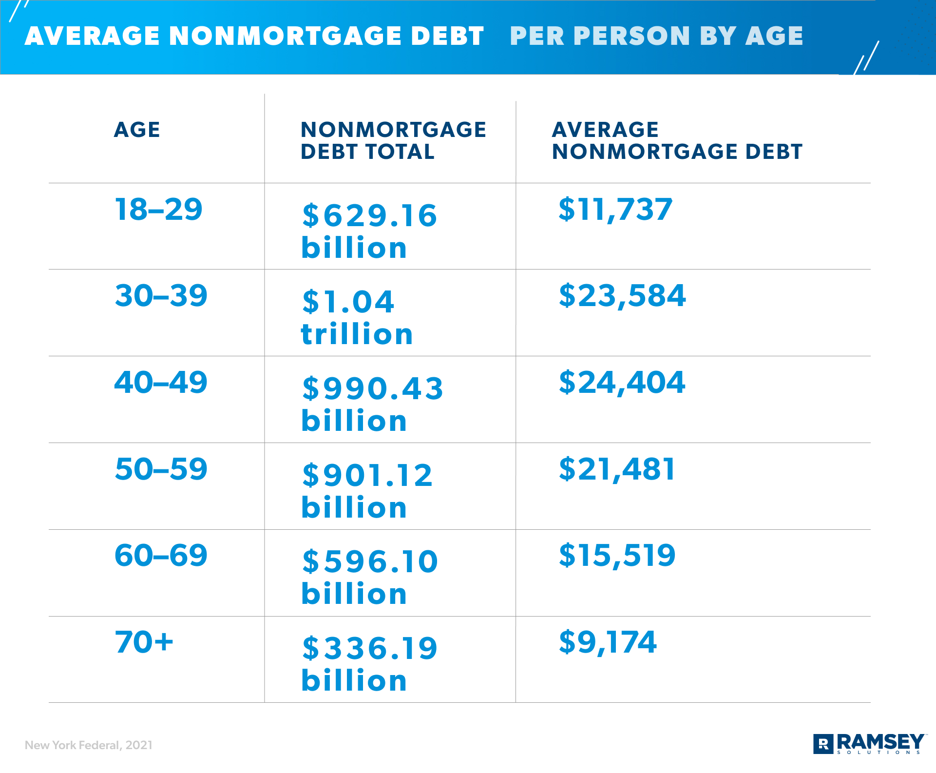Average Nonmortgage Debt