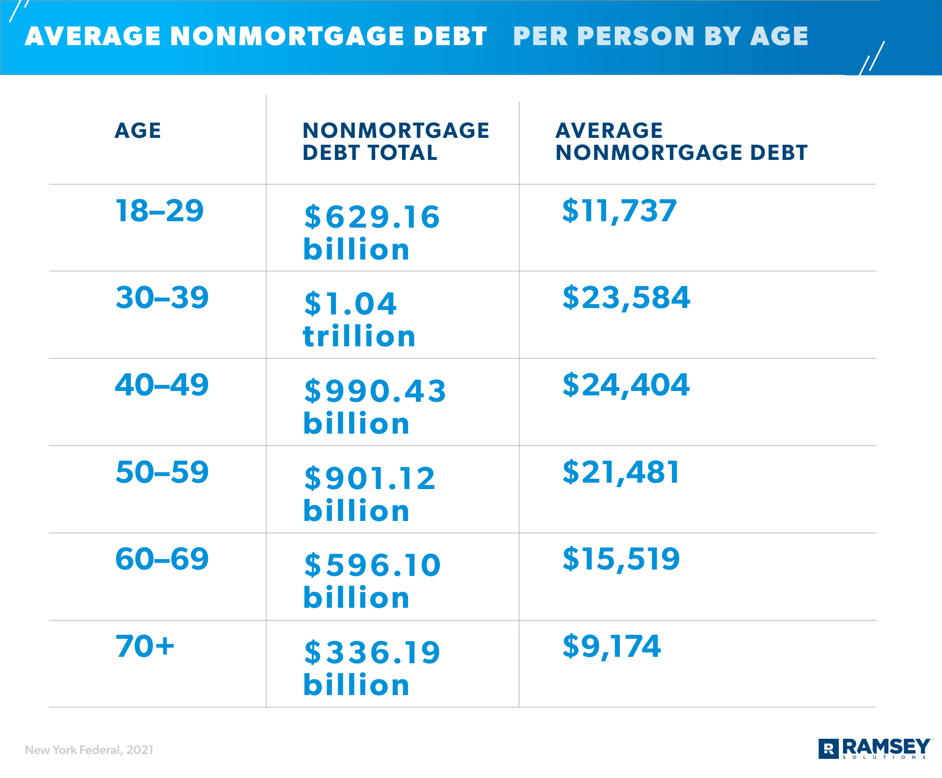 Americans' average net worth by age