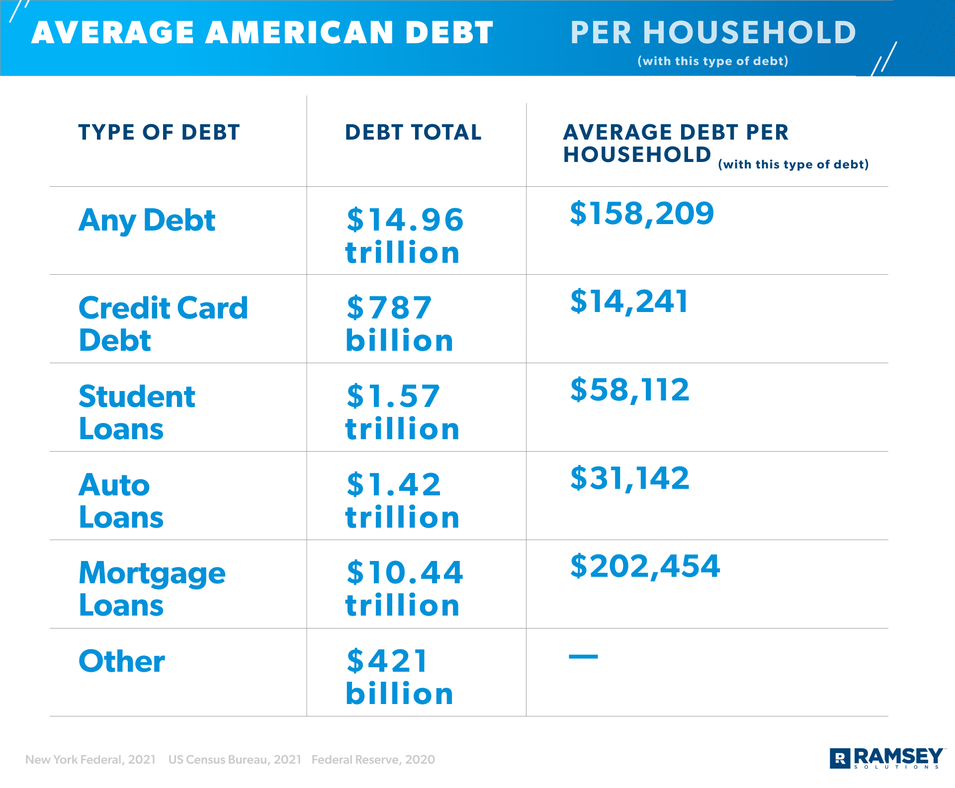 Average American Debt Per Household 