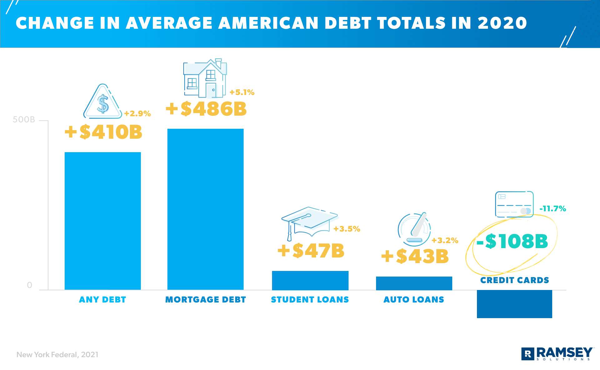 Change in Average American Debt Totals in 2020