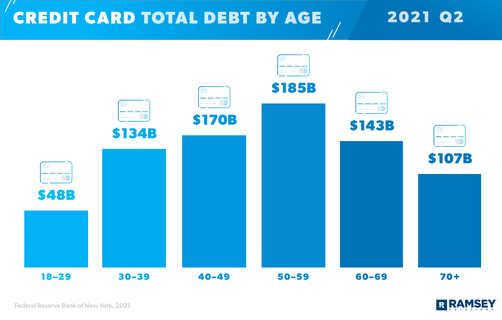 Credit Card Total Debt By Age