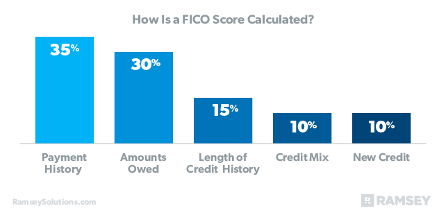 how is a FICO score calculated