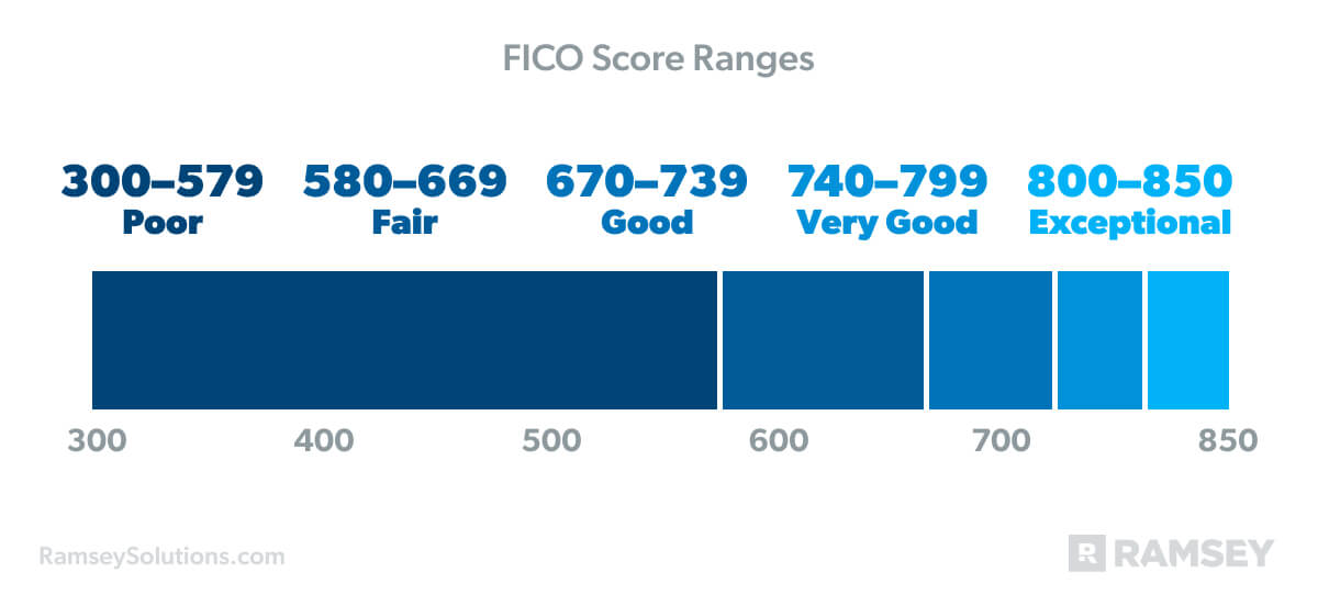 FICO score ranges