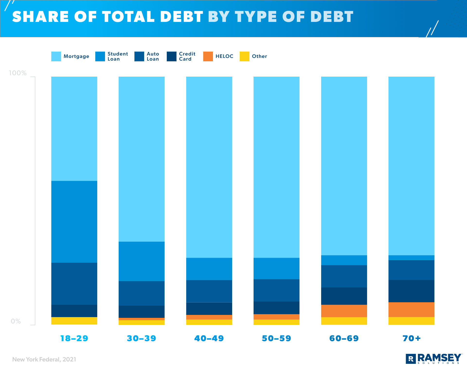 Share of Total Debt by Type of Debt