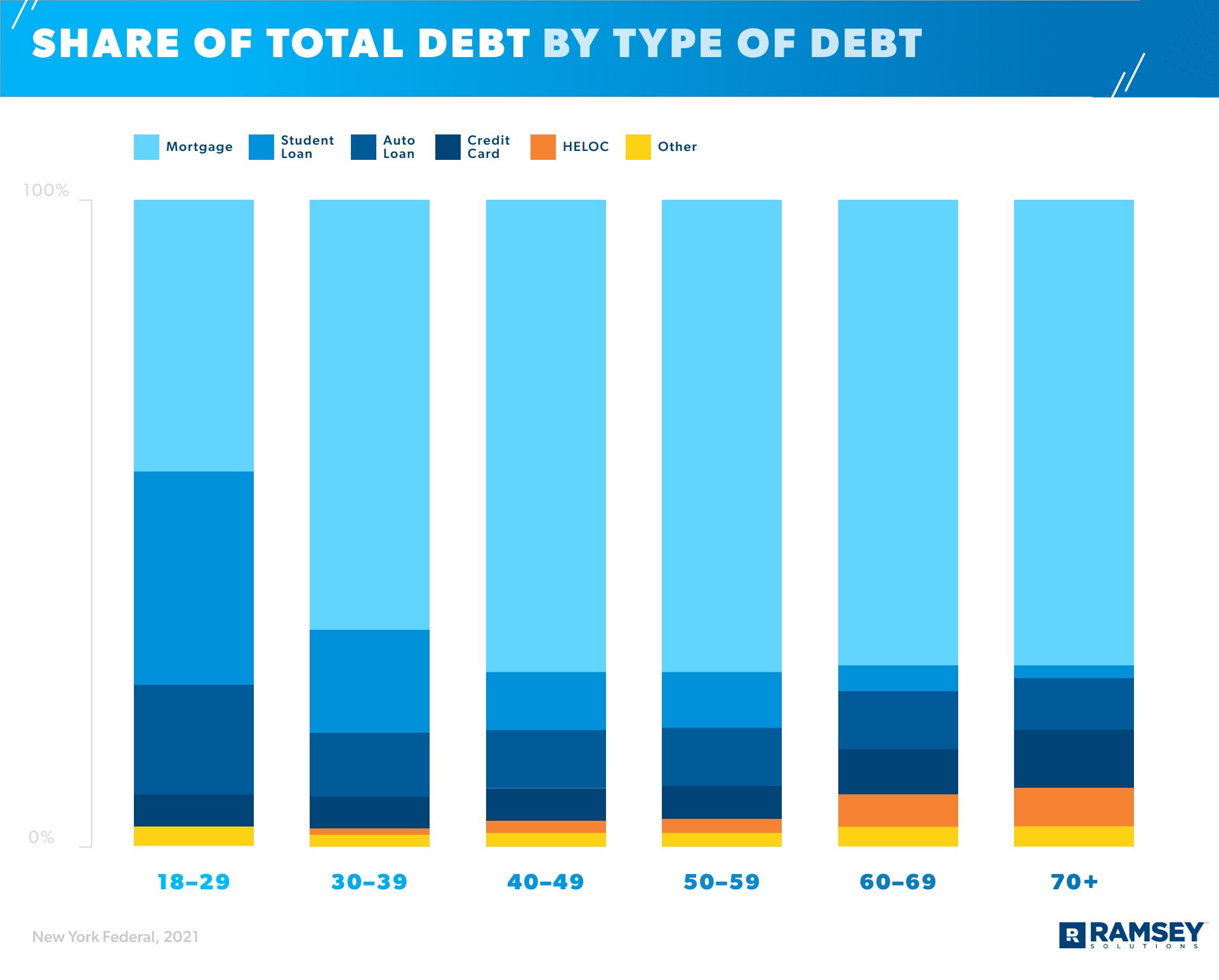 Average American Debt - Ramsey