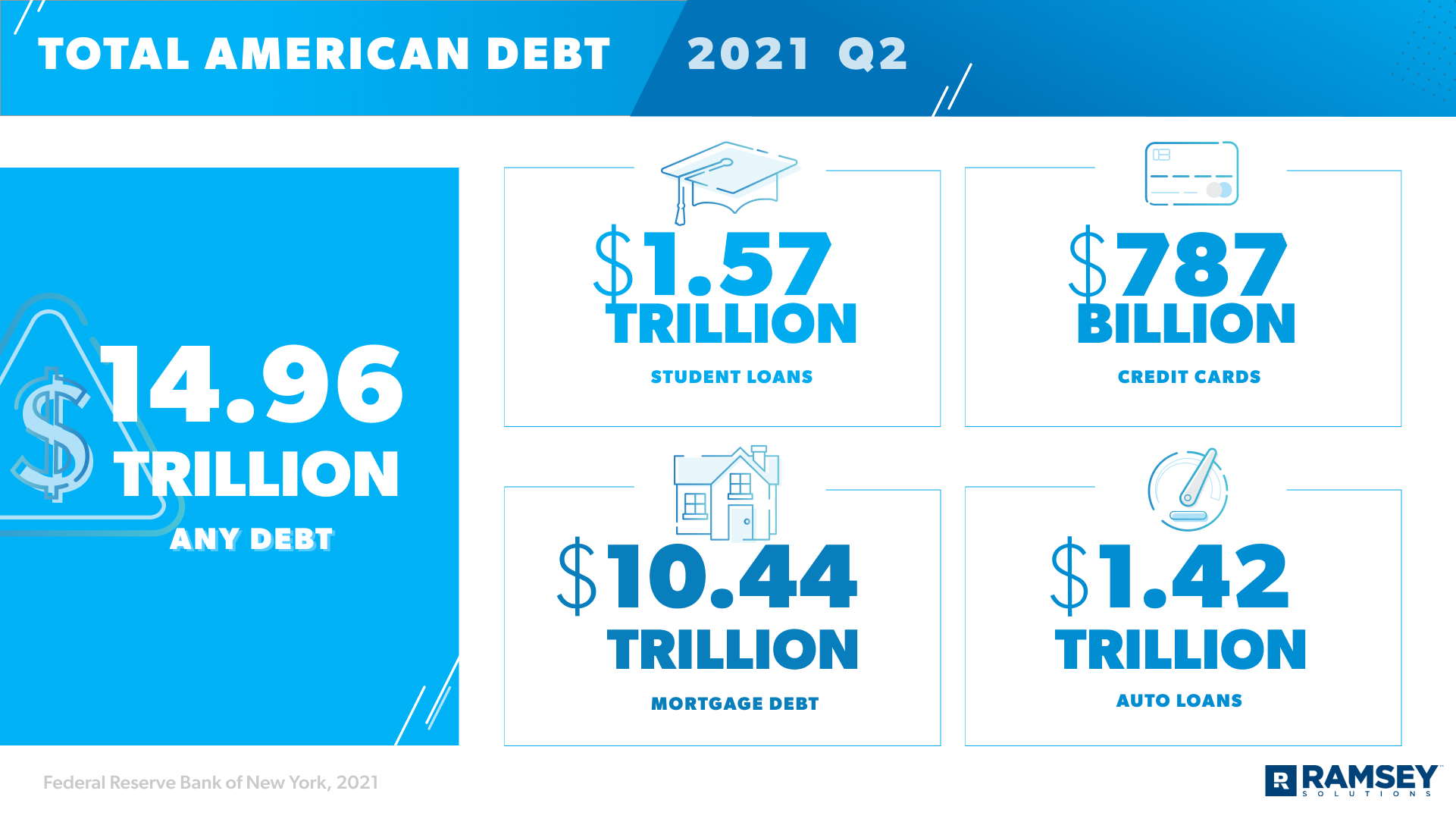 Total American Debt