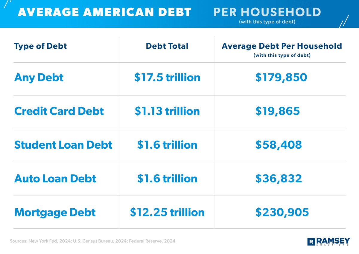 image showing average American debt per household