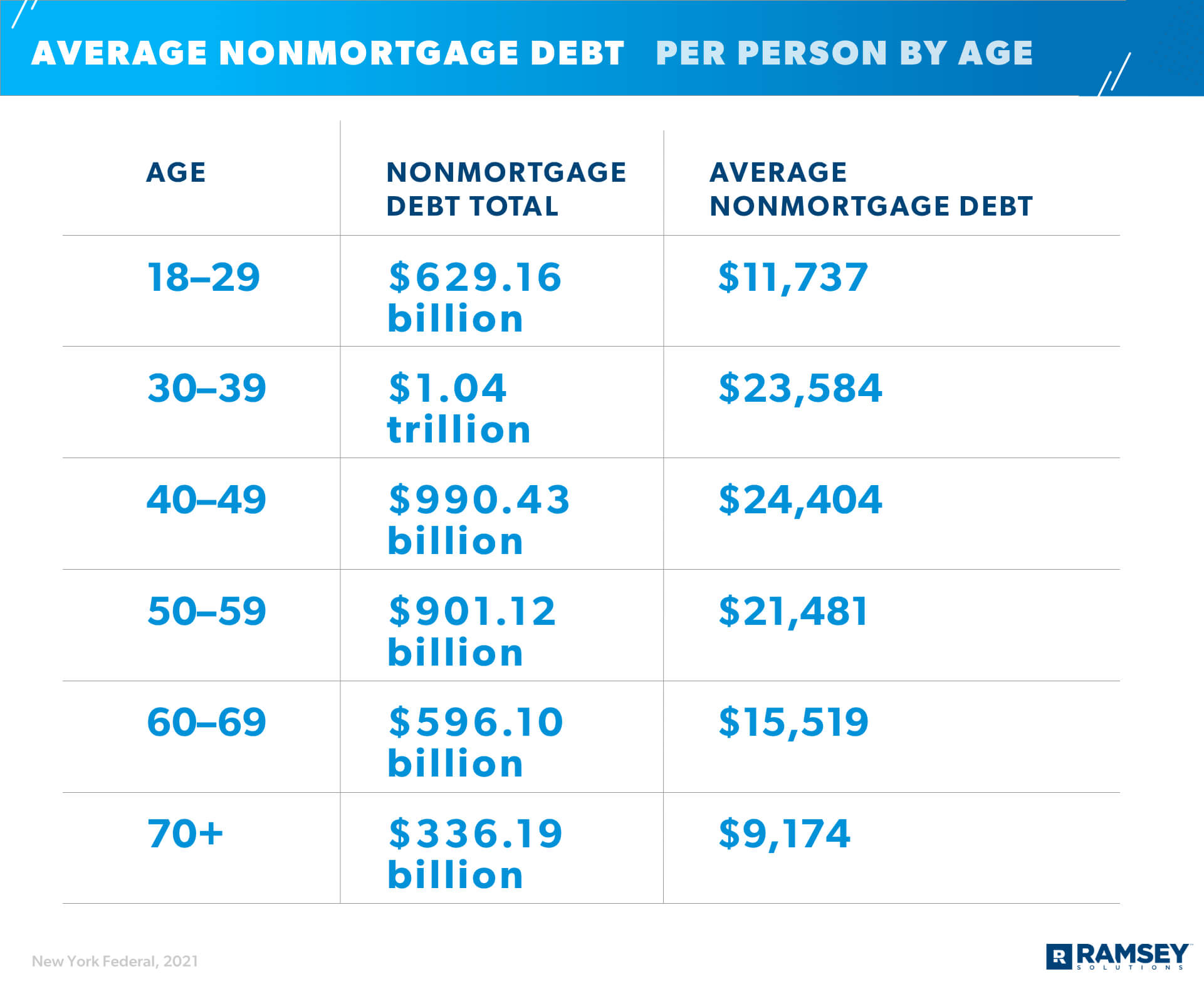 Average American Debt