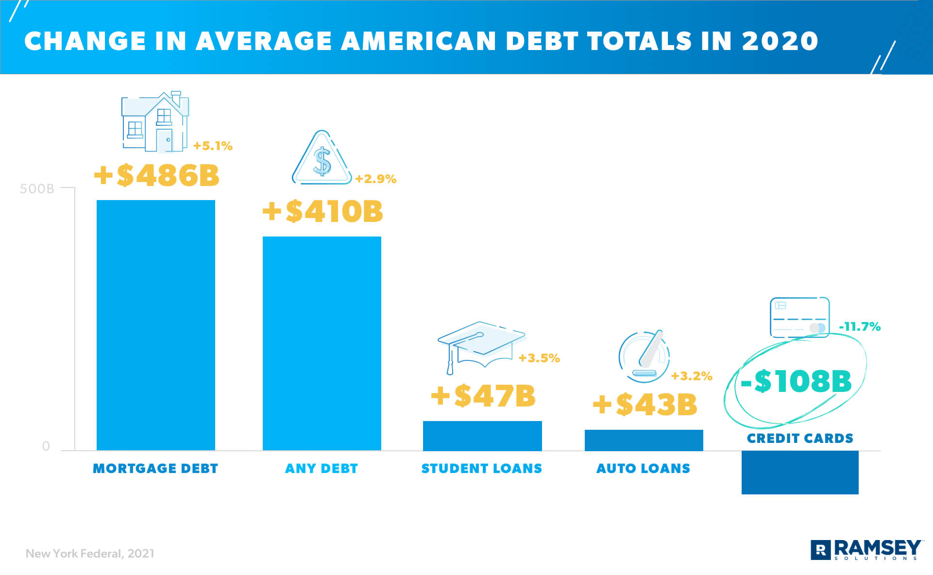 Average American Debt