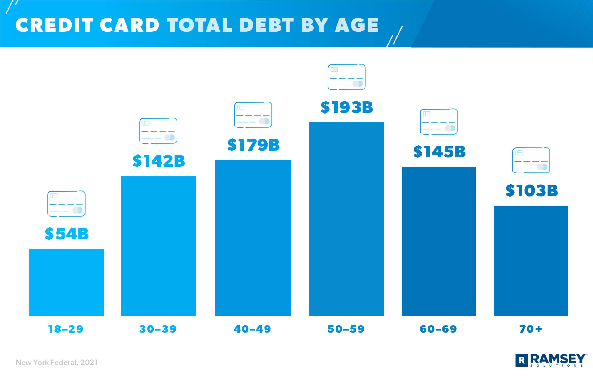 Average American Debt | RamseySolutions.com