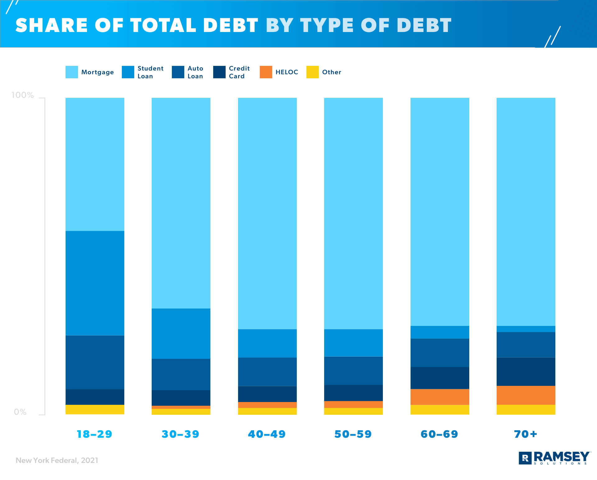 Average American Debt | RamseySolutions.com