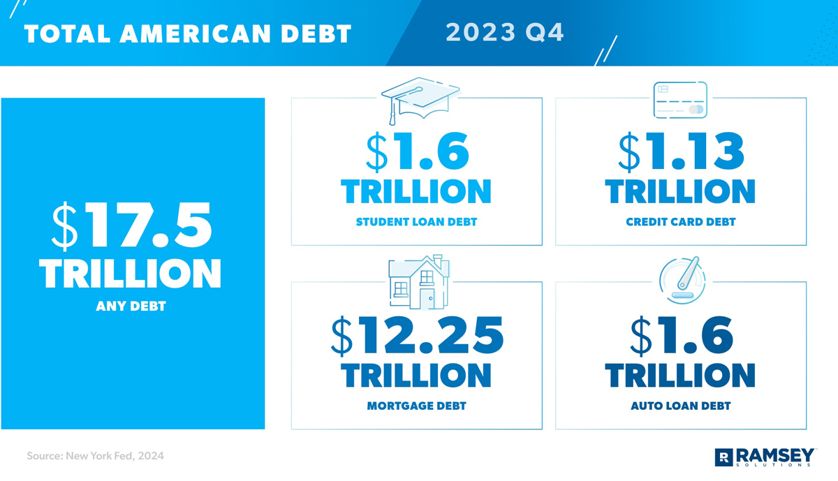 graphic showing total American debt