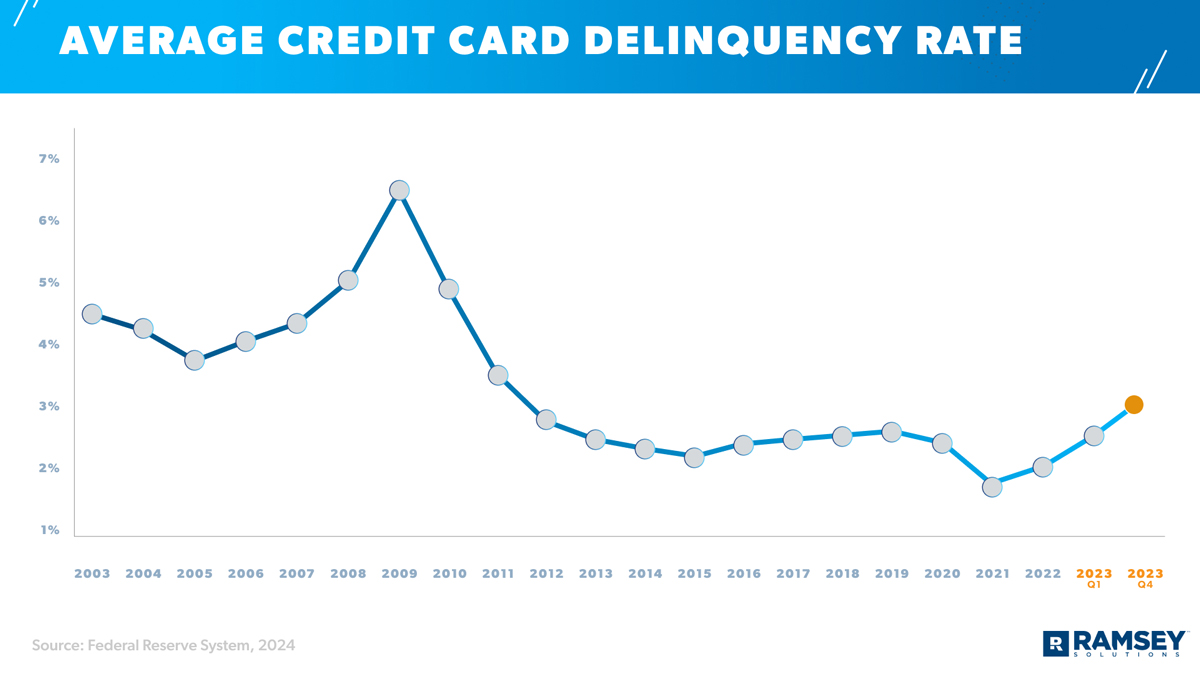 average credit card delinquency rate
