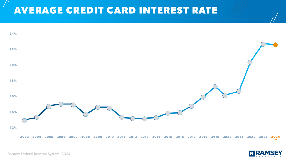 average credit card interest rate