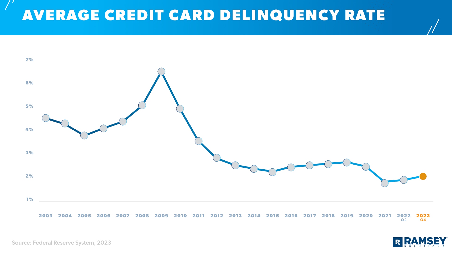 average credit card delinquency rate