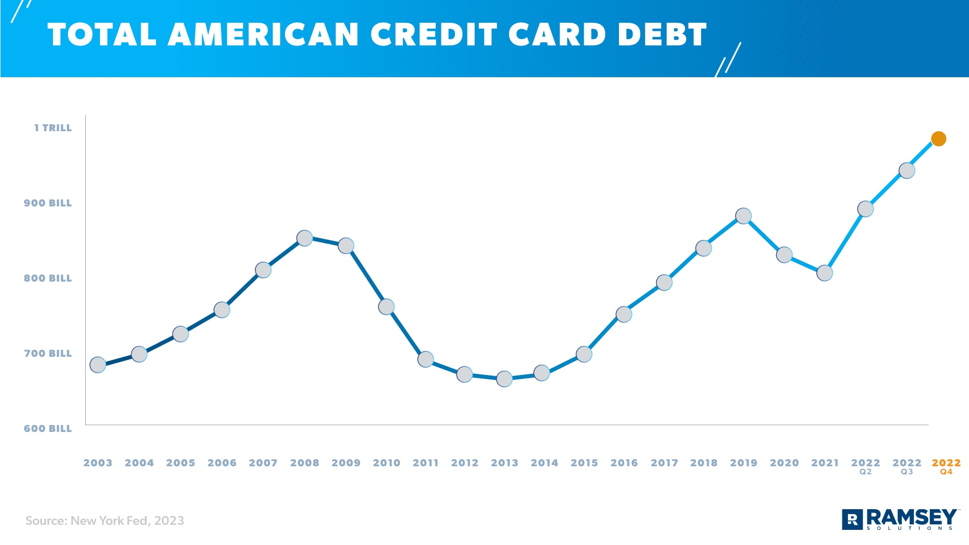 total American credit card debt
