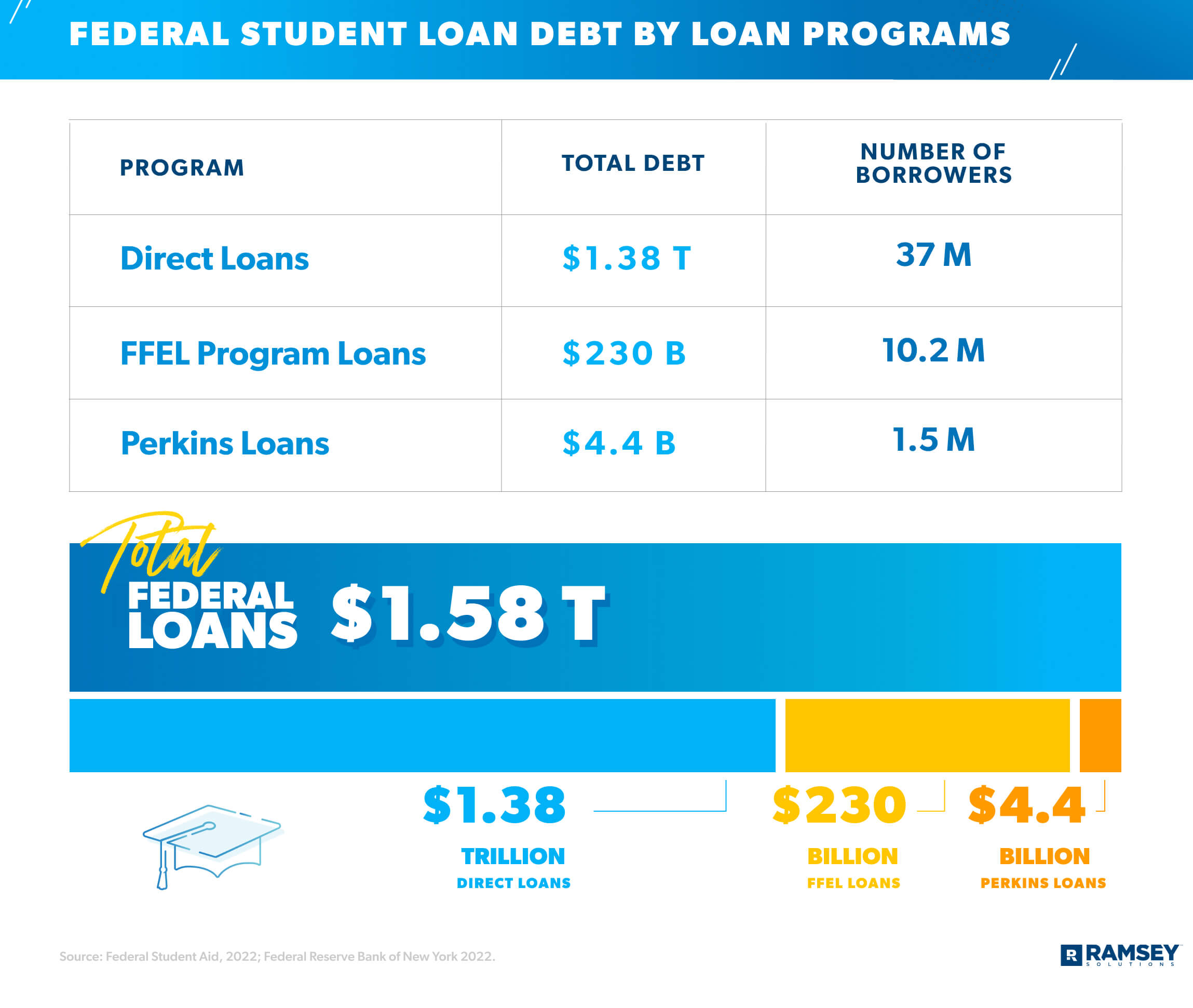 federal student loan debt by loan programs