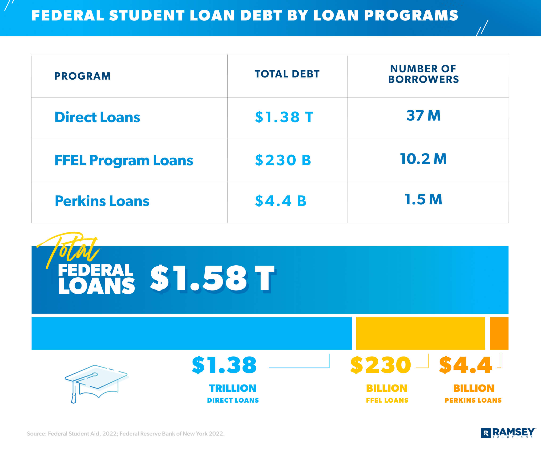 Average Student Loan Debt Ramsey