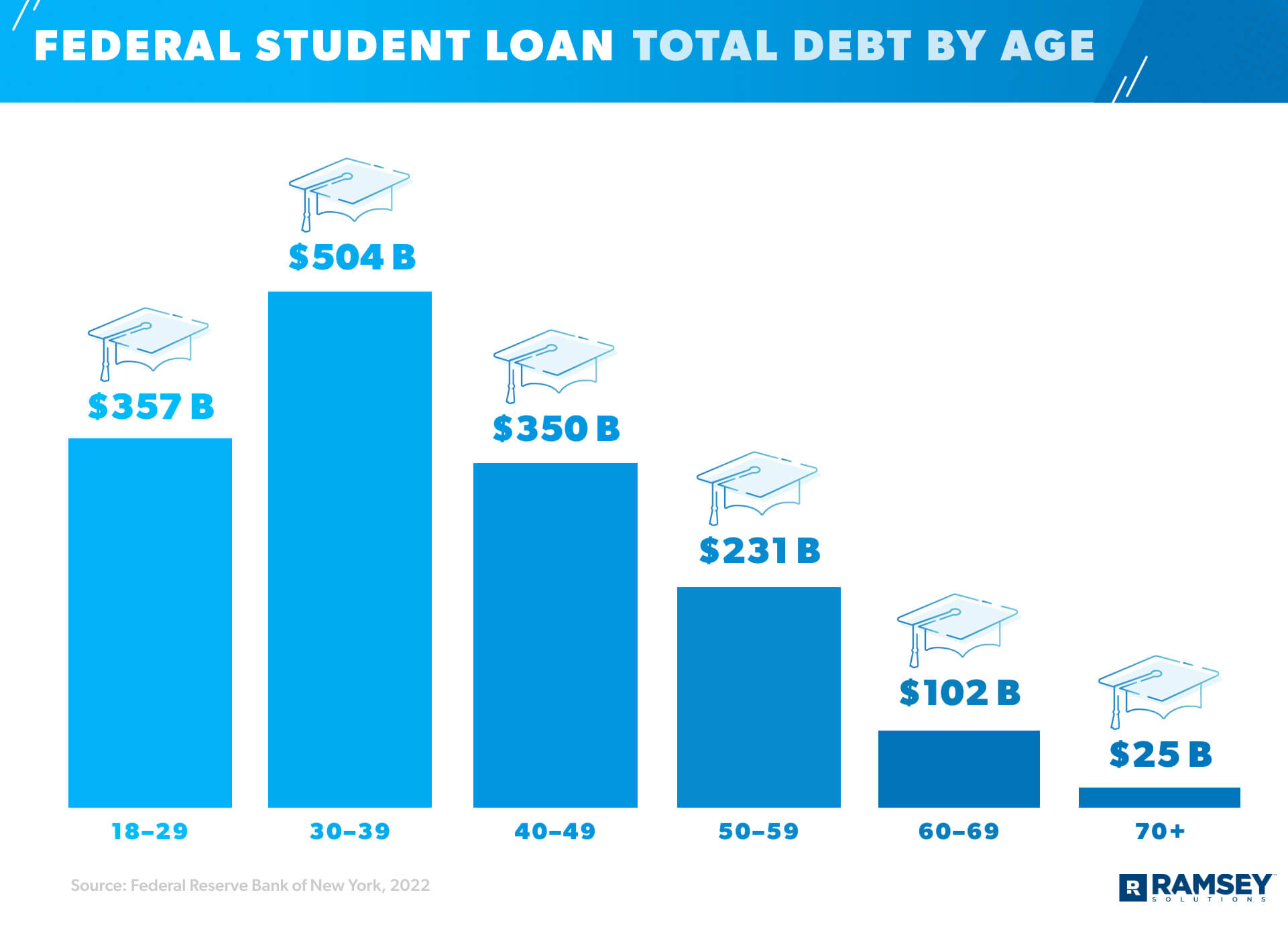 average student loan debt by age