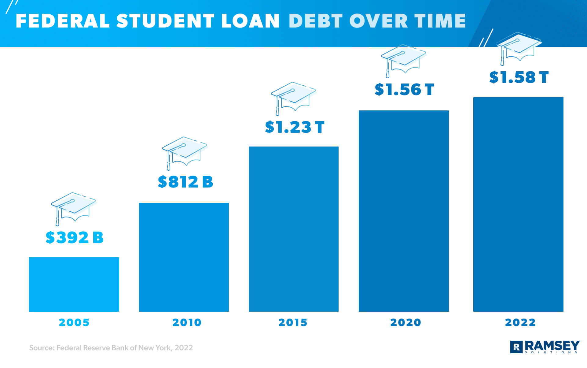 federal student loan debt over time