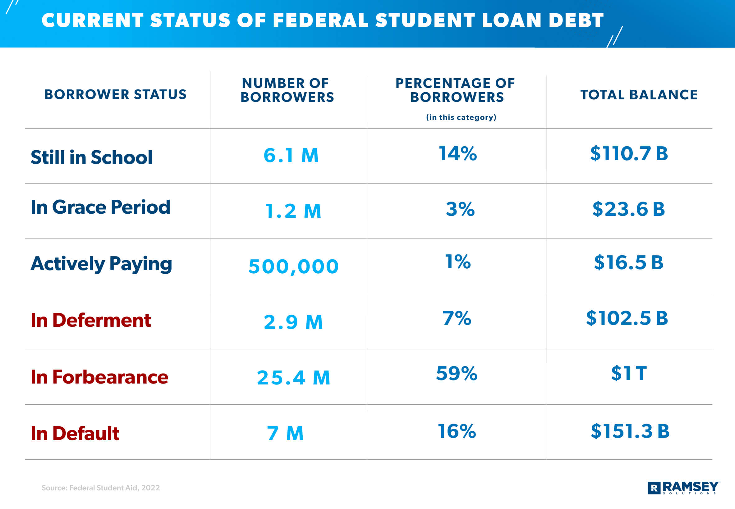 current status of federal student loan debt
