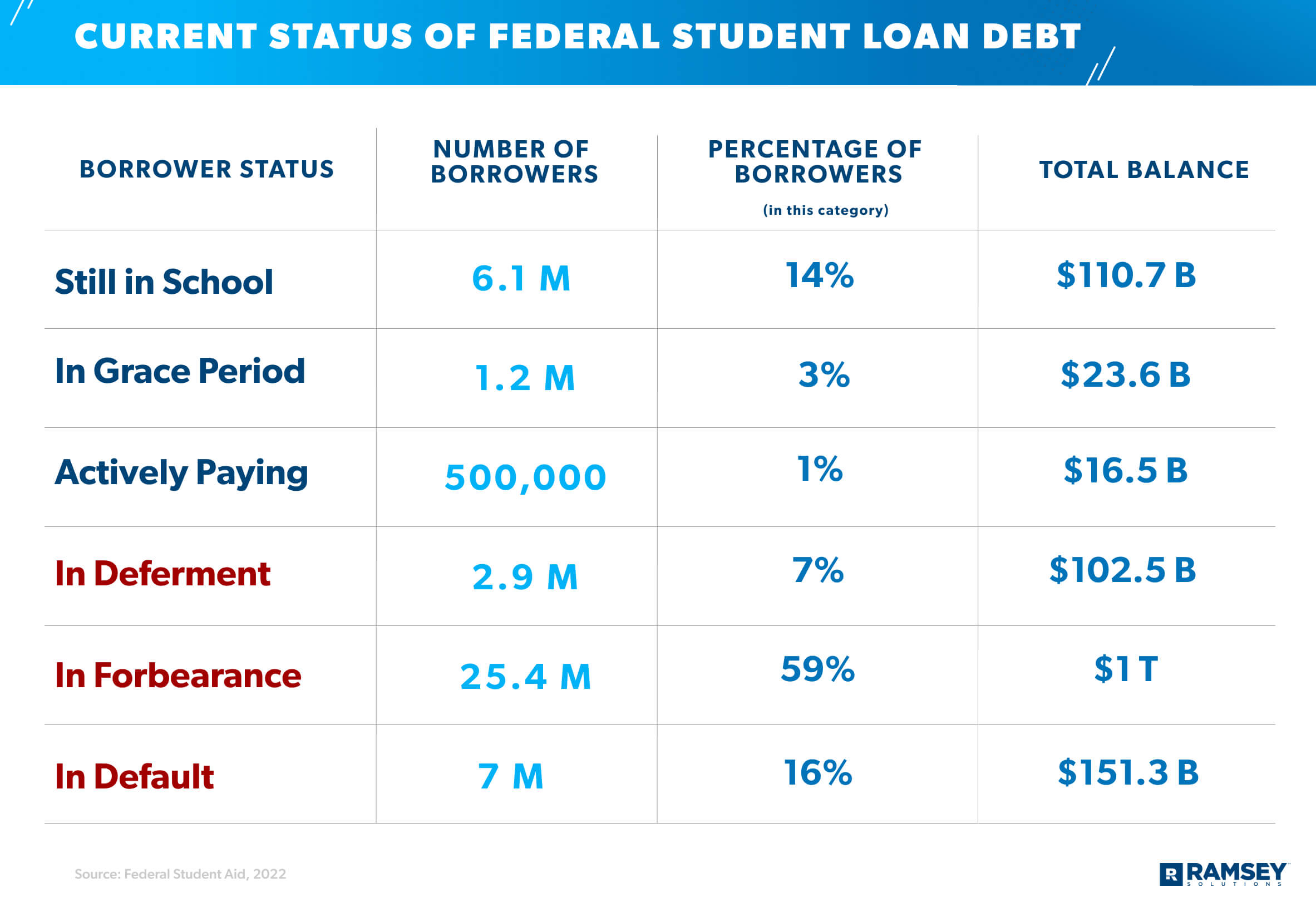 Current Status Of Student Loans