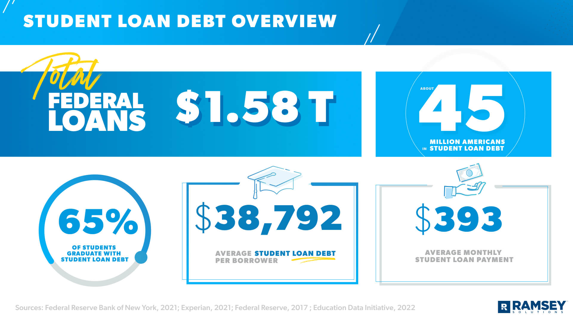 student loan debt overview