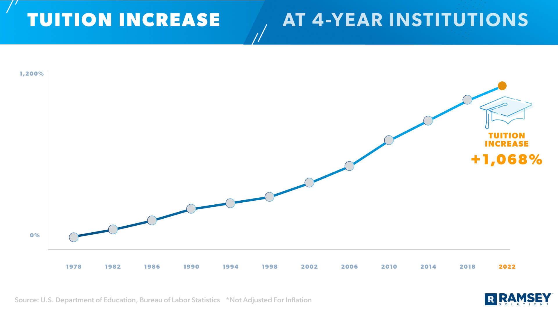 tuition increase 