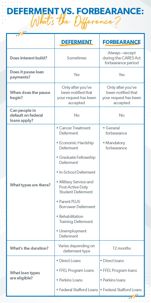 Options for loan deferment or forbearance