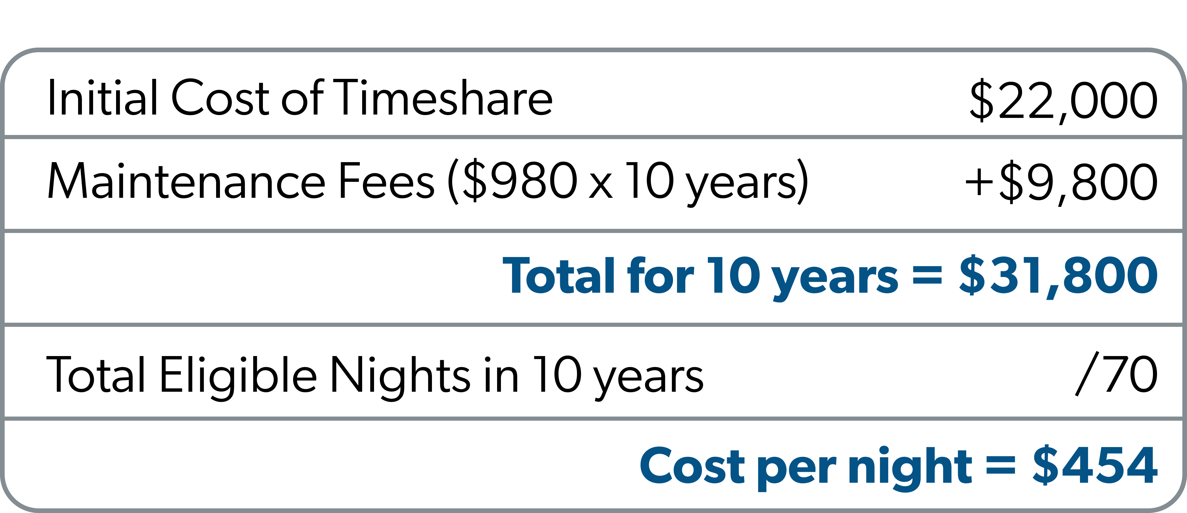 Cost of Timeshares