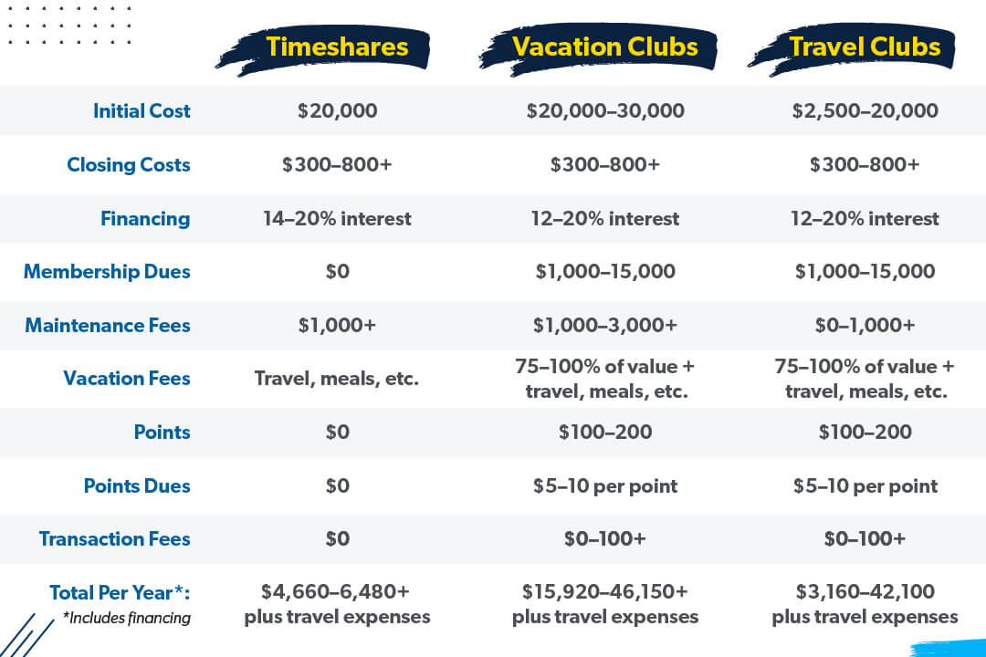 timeshare vs travel memberships