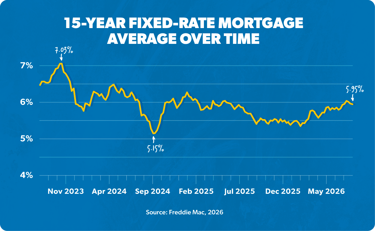 15-Year Fixed-Rate Mortgage Average Over Time