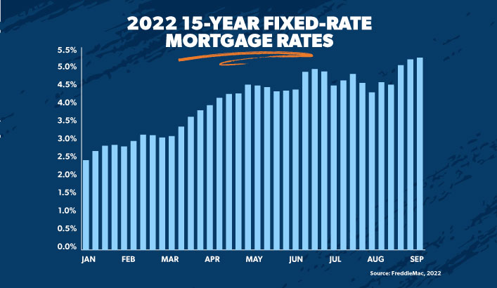 2022 15-year fixed-rate mortgage rates