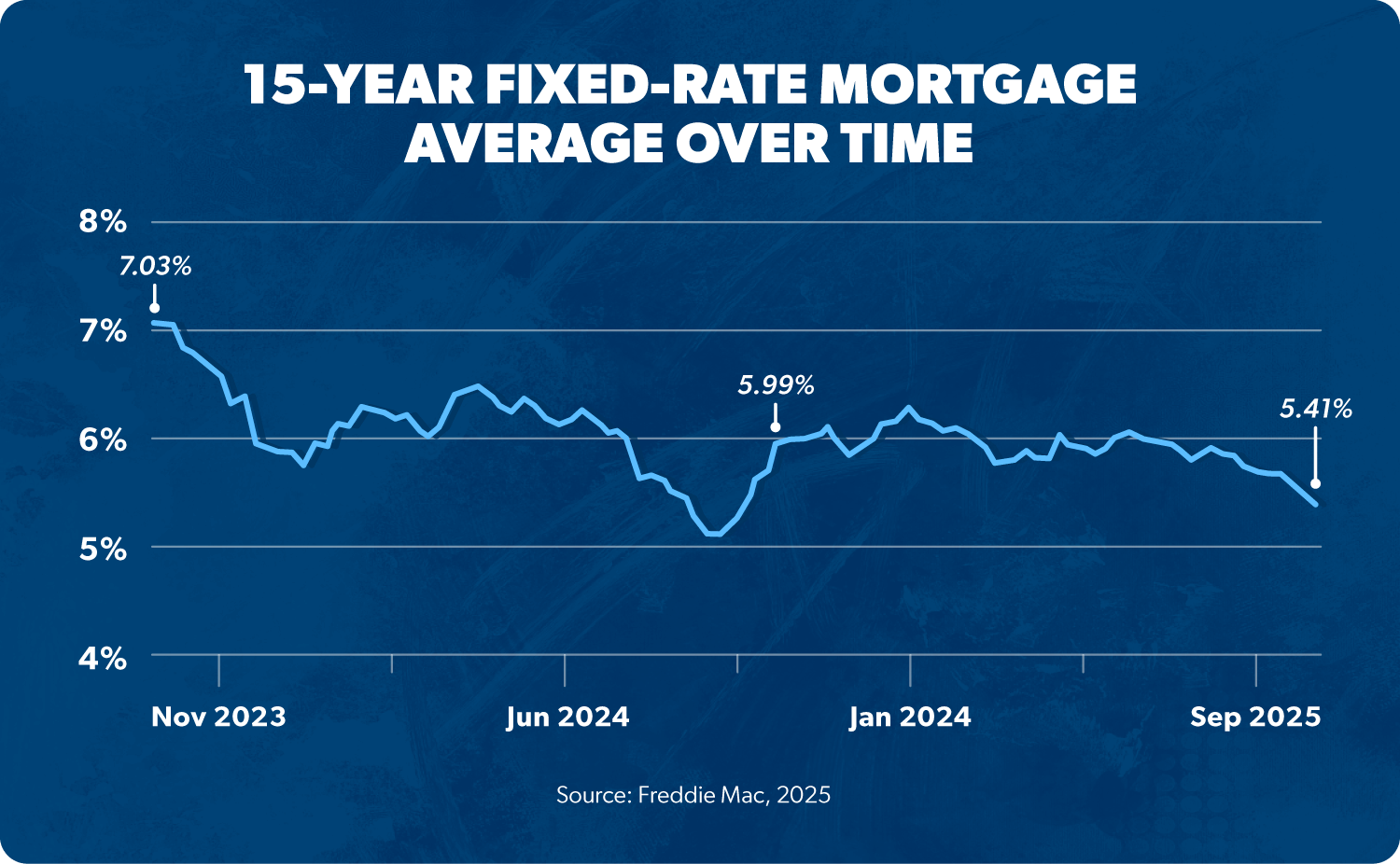 15-Year Fixed-Rate Mortgage Average Over Time