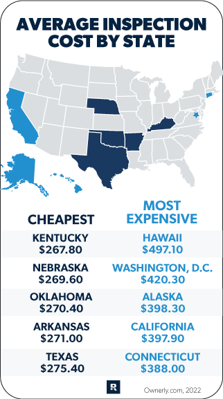 average inspection cost by state