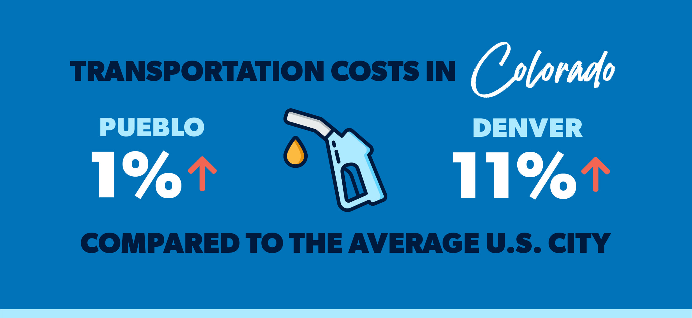 transportation costs in colorado