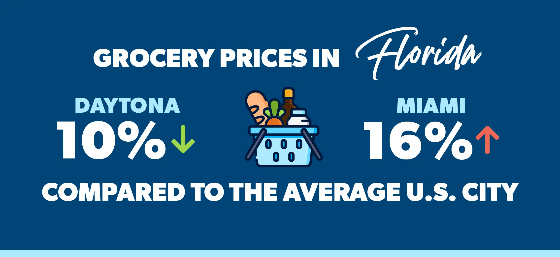 graphic of how much groceries cost in florida compared to the national average