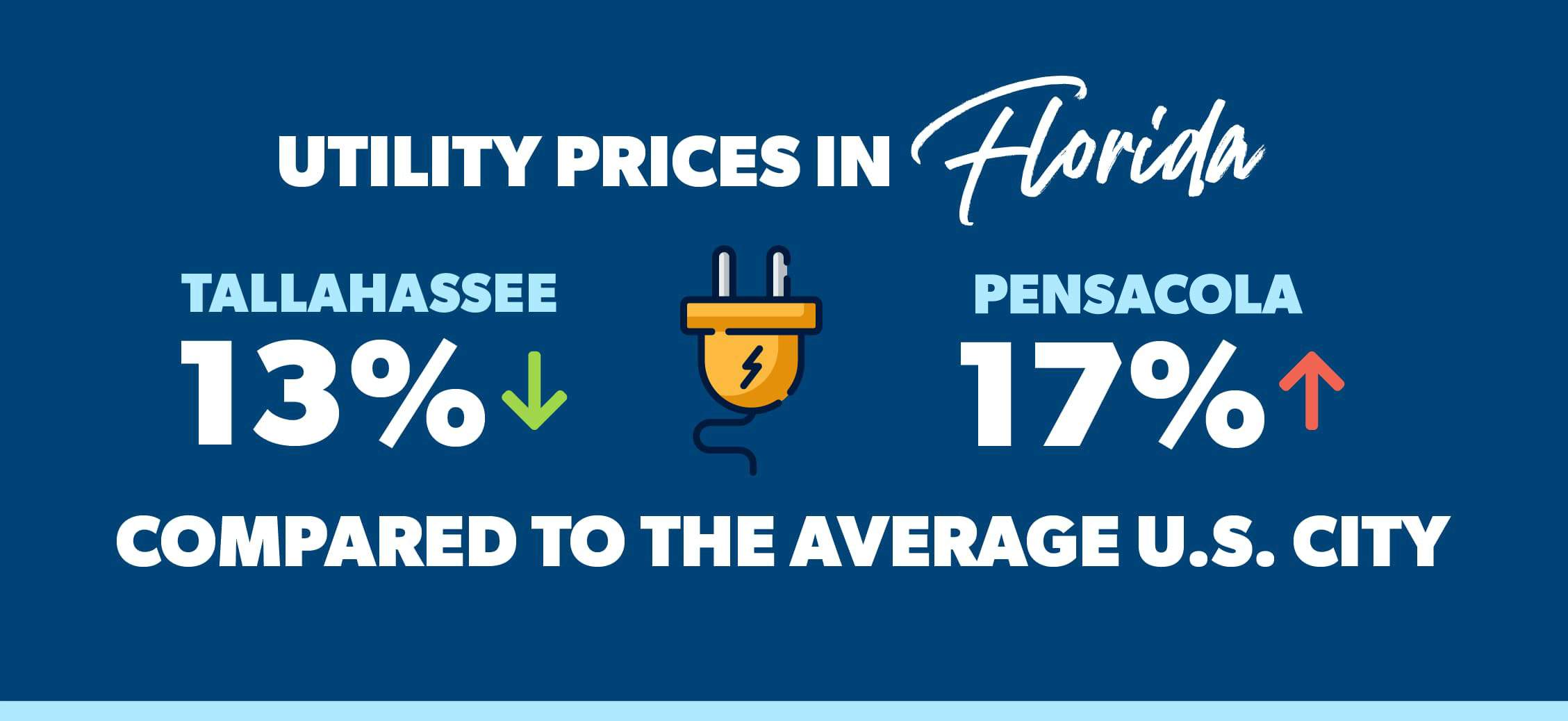 graphic of utilities prices in florida